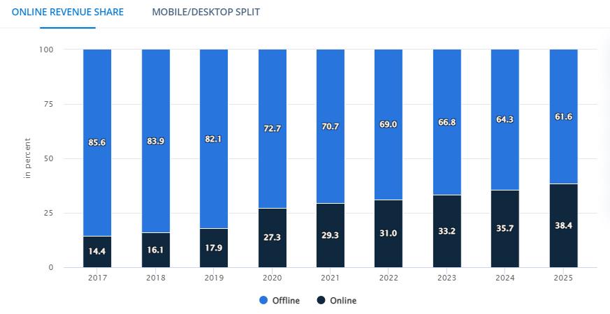 online offline chart